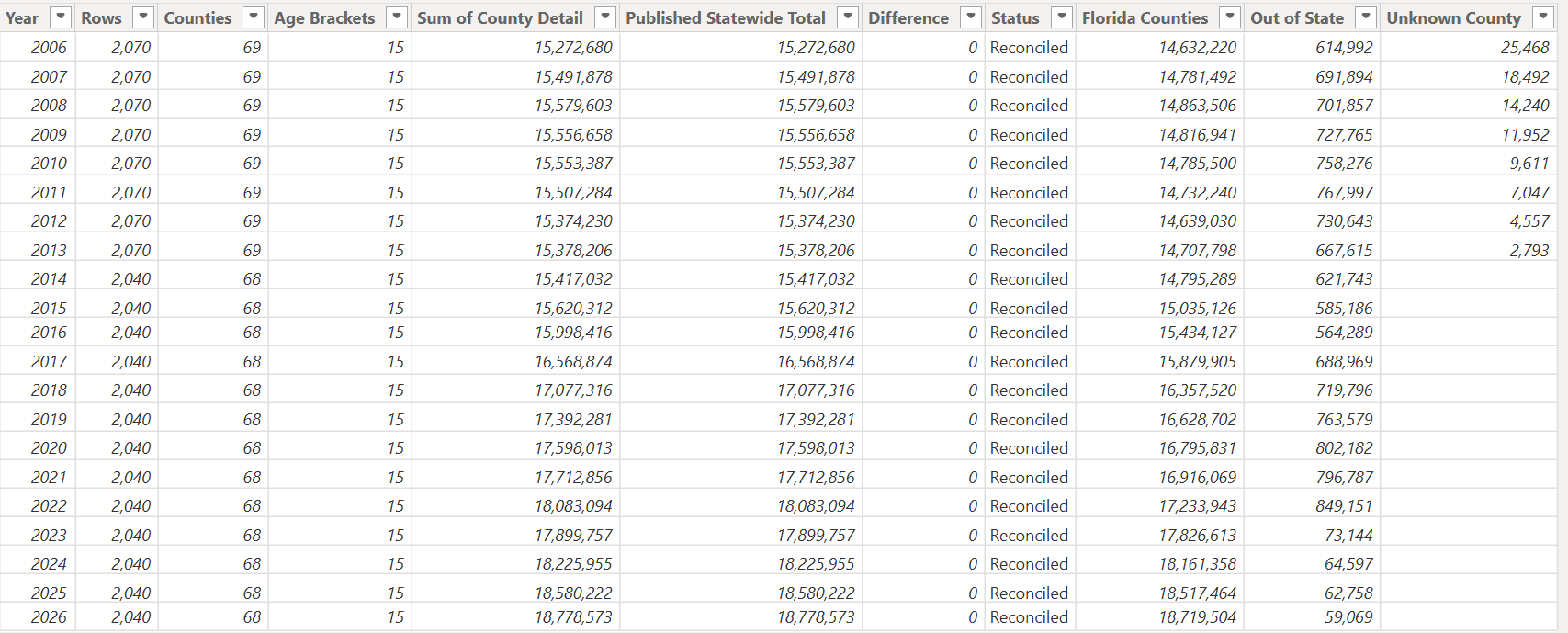 Table view of QA Reconciliation: for each year from 2006 to 2026, rows, counties, age brackets, sum of county detail, published statewide total, difference 0, status Reconciled, Florida counties, Out of State and Unknown County.