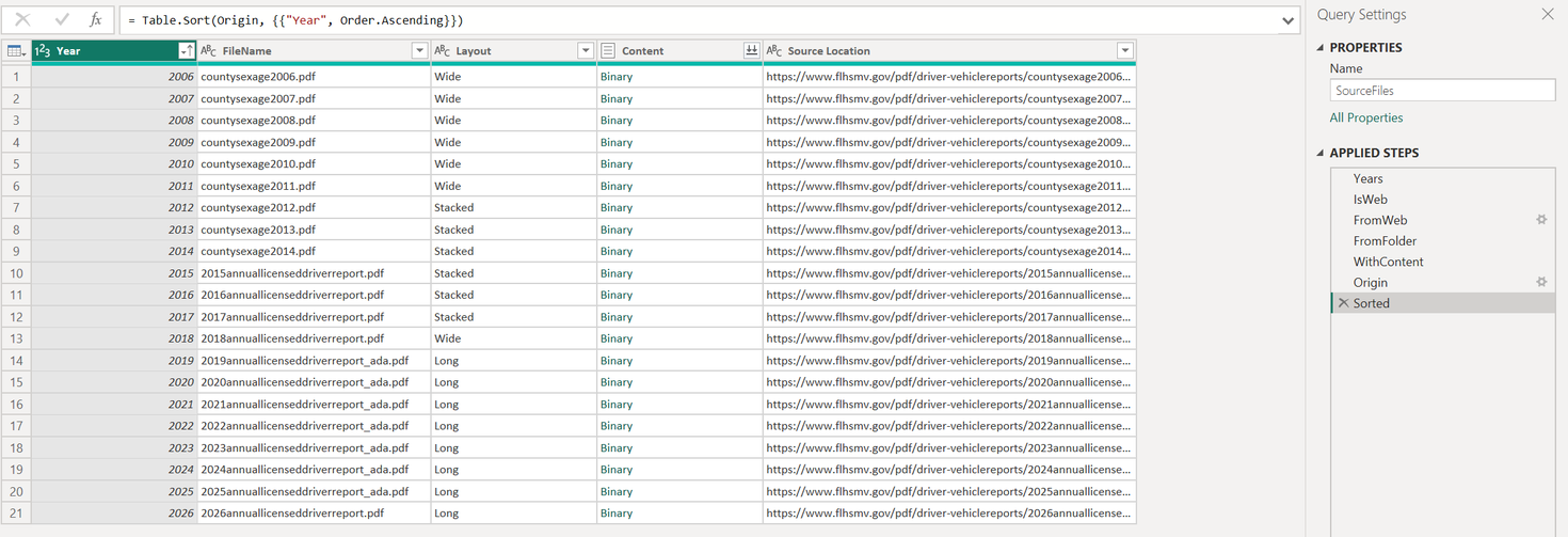 SourceFiles with SourcePath set to the FLHSMV web folder: 21 rows with year, file name, layout, binary content and source URL.
