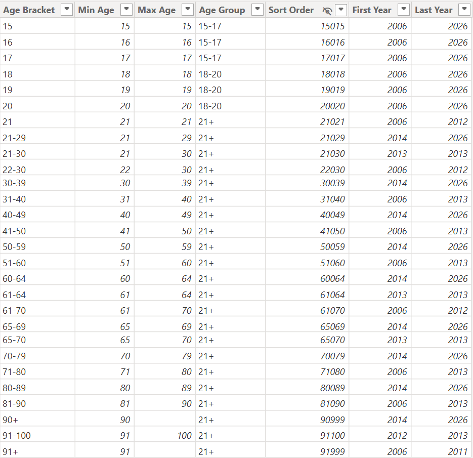 Age Bracket table: 28 brackets with minimum and maximum age, age group, and first and last year used.